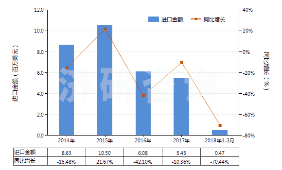 2014-2018年3月中國香草醛(3-甲氧基-4-羥基苯甲醛)(HS29124100)進(jìn)口總額及增速統(tǒng)計(jì)